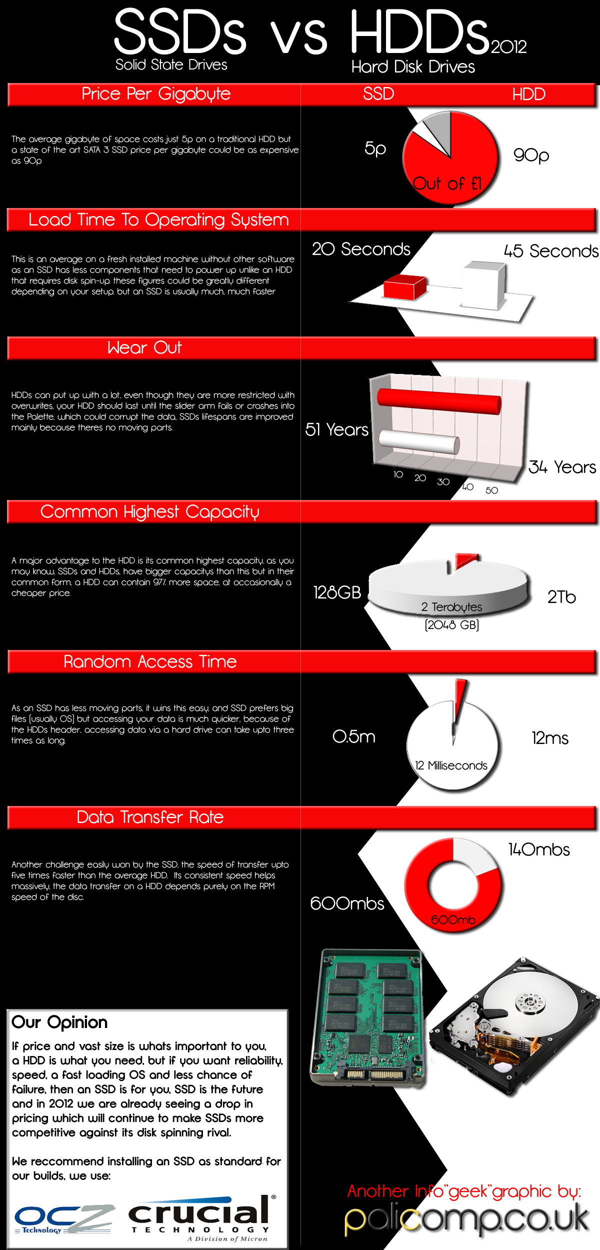 HDD vs SSD